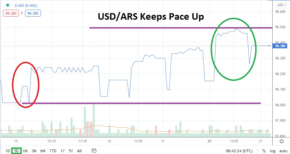 Análisis Técnico del USD/ARS